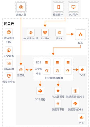 阿里云服务器网络选择