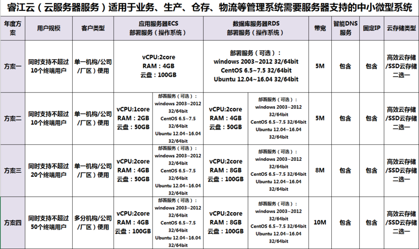 云计算按服务器类型