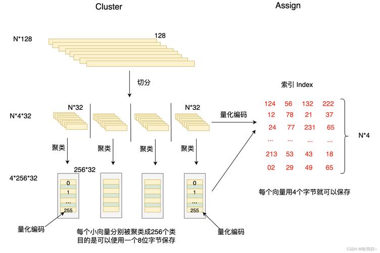 AI--向量的存储和检索