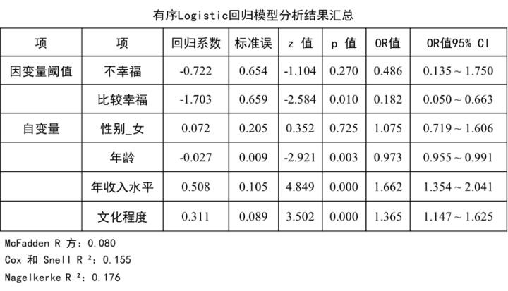 R语言实战：AIC函数评估条件logistic回归模型的AIC值