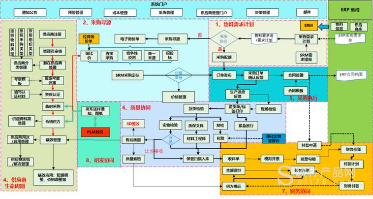 AI 问答-供应链管理-相关概念:SCM、SRM、MDM、DMS、ERP、OBS、CRM、WMS...