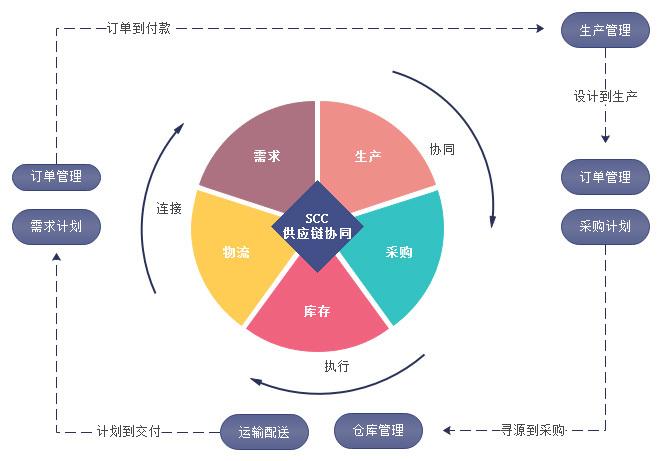 AI 问答-供应链管理-相关概念:SCM、SRM、MDM、DMS、ERP、OBS、CRM、WMS...