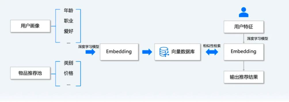【Spring AI】05. 向量数据库