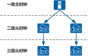 雷云从服务器同步