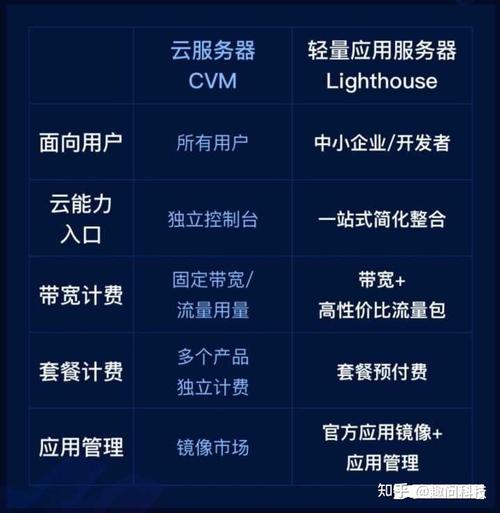 云服务器到底怎么选择的