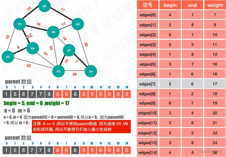 实验题目:克鲁斯卡尔(Kruskal)算法生成最小生成树(MST)原理及算法实现