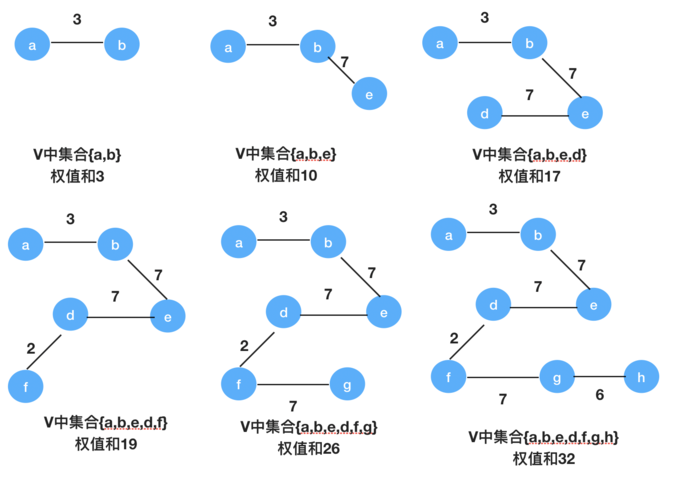 实验题目:克鲁斯卡尔(Kruskal)算法生成最小生成树(MST)原理及算法实现