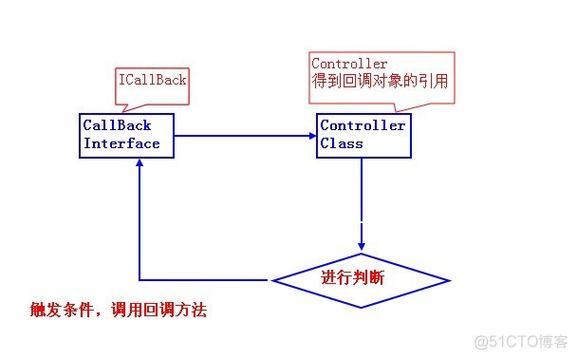 Java中的回调函数 (callback) 及其应用