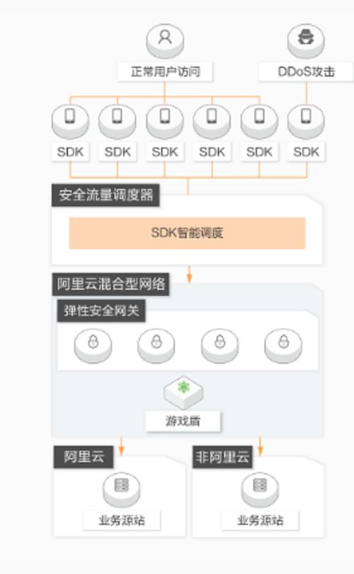 阿里云服务器的ddos防御