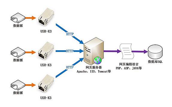 云计算与web服务器