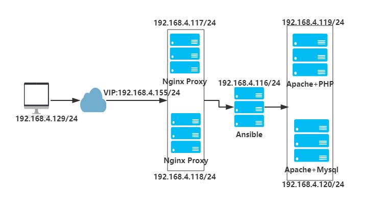 Linux系统keepalived实现主备高可用方案