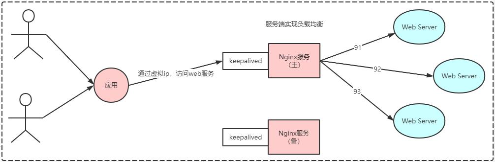 Linux系统keepalived实现主备高可用方案