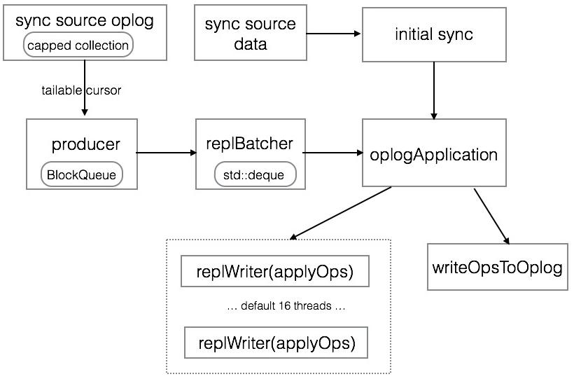 【MongoDB】配置Secondary(从节点) 的 Sync Target(复制源)