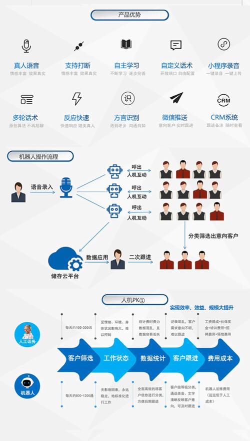 ai语音机器人工作的原理流程电销机器人部署