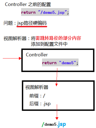 springmvc配置视图解析器