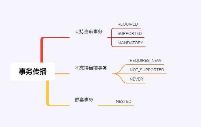 【Spring】Spring的7种事务传播机制讲解，以及49种组合方式介绍