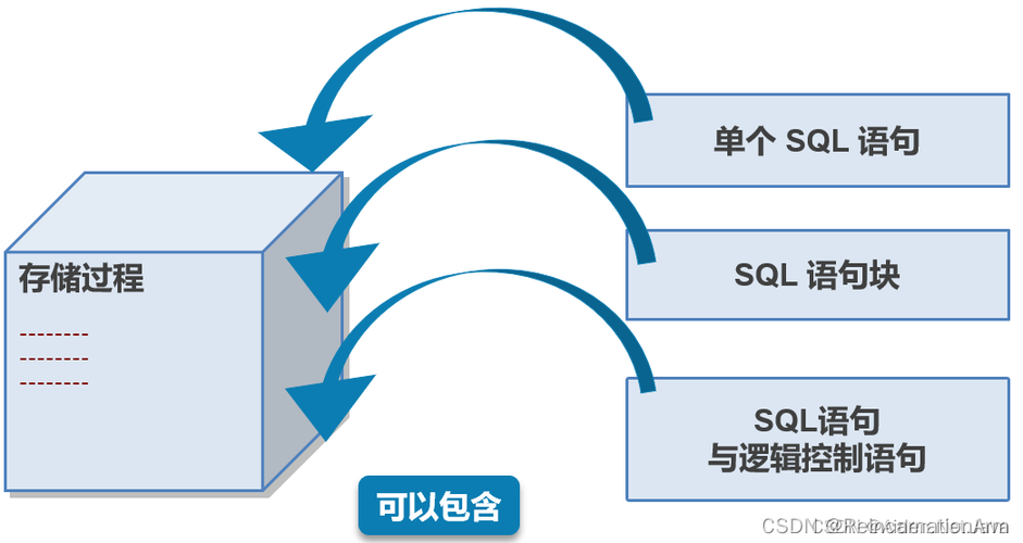【MySQL】——存储过程