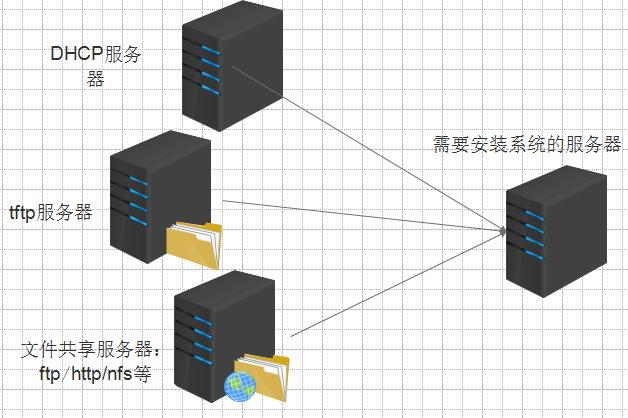 云服务器搭建pxe