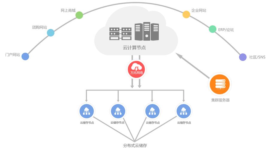 云服务器储存是什么意思