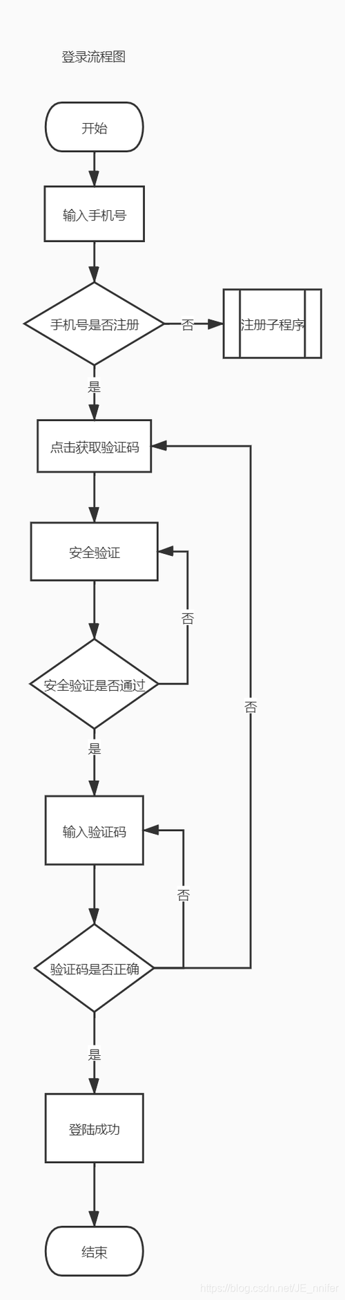 云服务器vnc登录流程