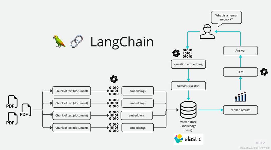 AI中LangChain实现RAG中的pdf原理以及快速上手