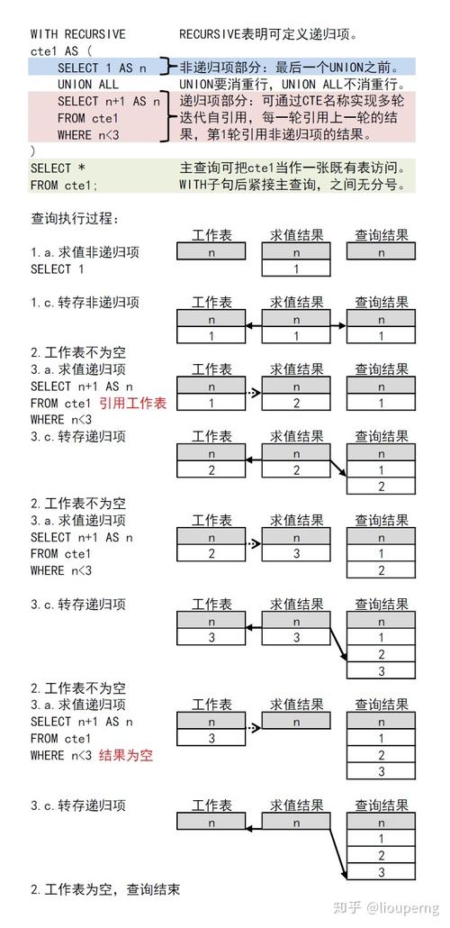 公用表表达式（CTE）对开发者的好处及其对查询性能的影响