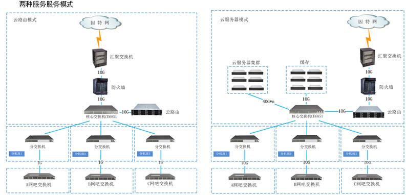 云服务器cvm怎么组网