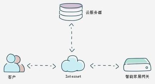 云服务器清数据是吧