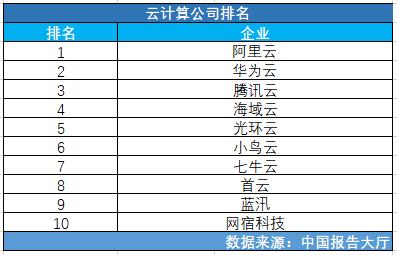 珠海云计算服务器公司排名