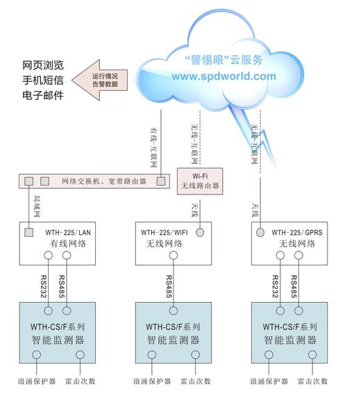 智能云服务器维护方案设计