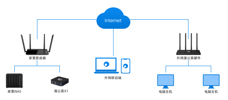 云服务器和自建