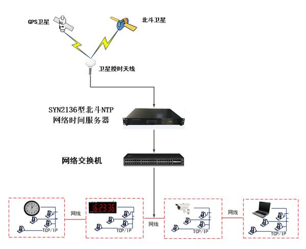 辽宁北斗授时服务器云空间的简单介绍