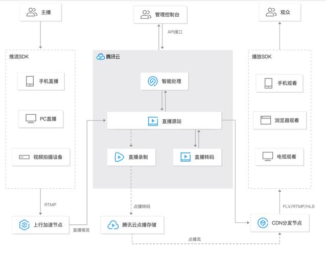 直播云服务器搭建