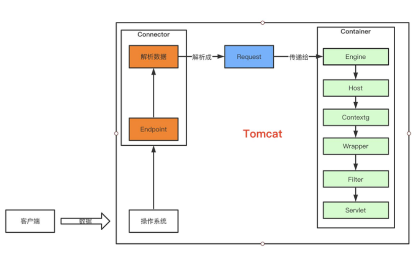云服务器tomcat部署多个项目
