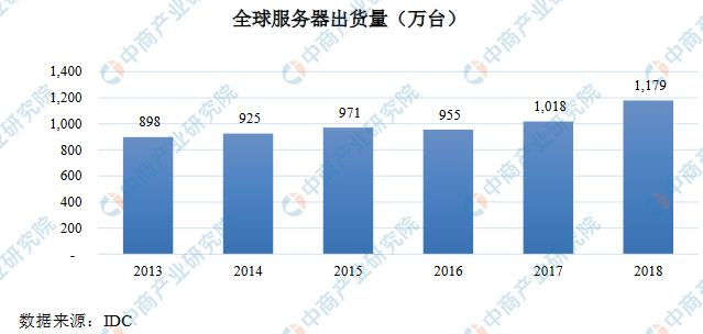 全球云服务器市场