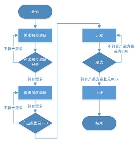 电话销售云服务器需求调研