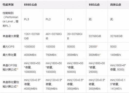 阿里云服务器高效云盘和essd区别