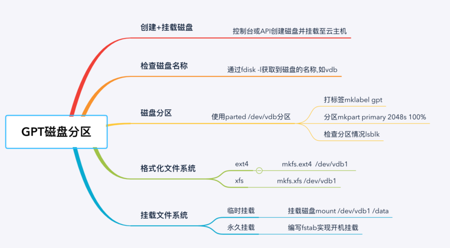 云服务器磁盘扩容分配方案
