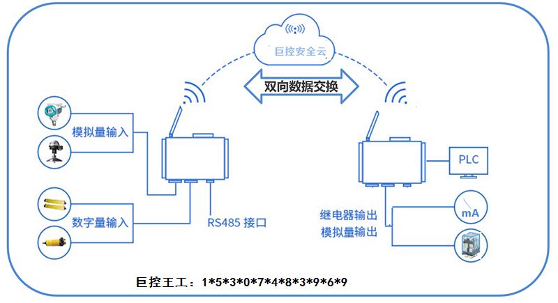 plc数据怎样接入云服务器