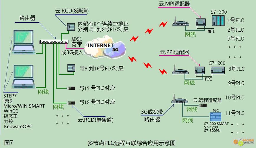 plc数据怎样接入云服务器