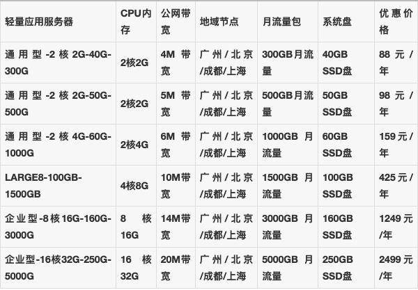 腾讯云轻量级服务器价格