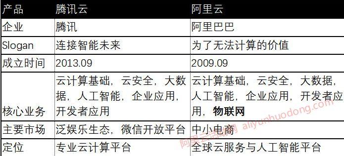 腾讯云阿里云服务器对比