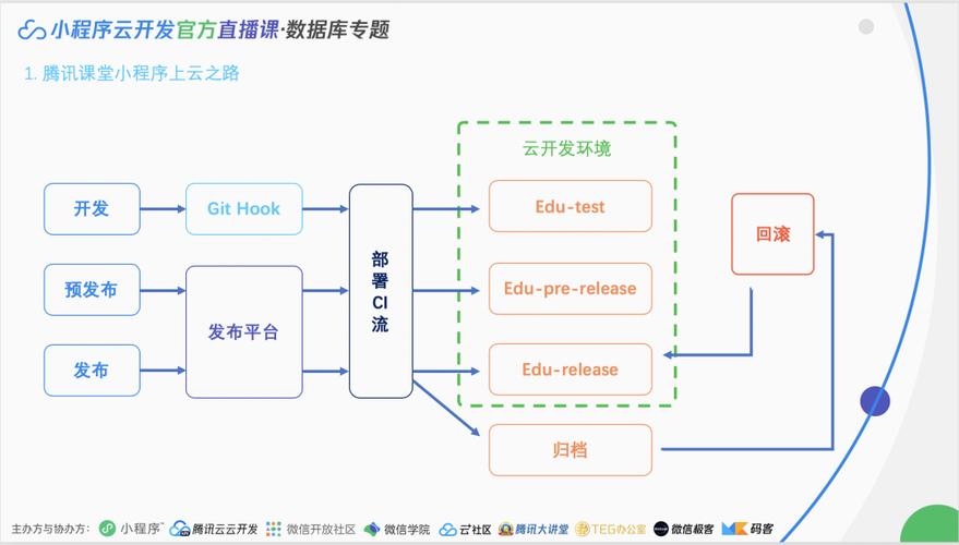 云服务器部署小程序