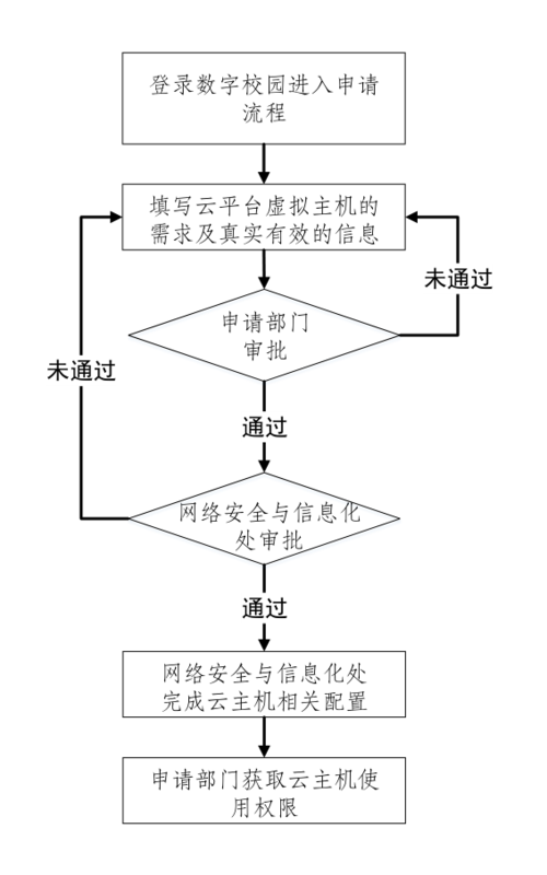 企业云服务器试用申请流程