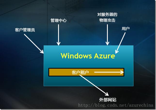 微软azure云服务器安全性
