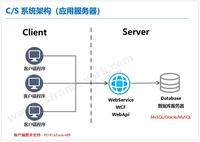 云服务器支持cs架构