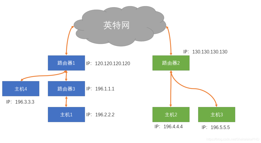 有云服务器怎么内网穿透