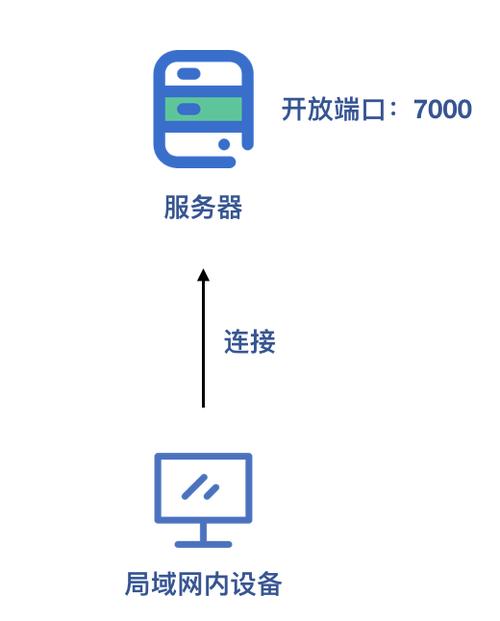有云服务器怎么内网穿透