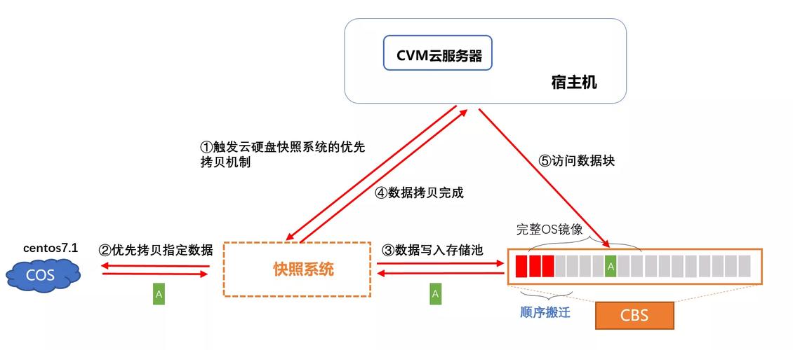 云服务器创建流程
