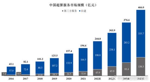 租用云服务器配置需求调研